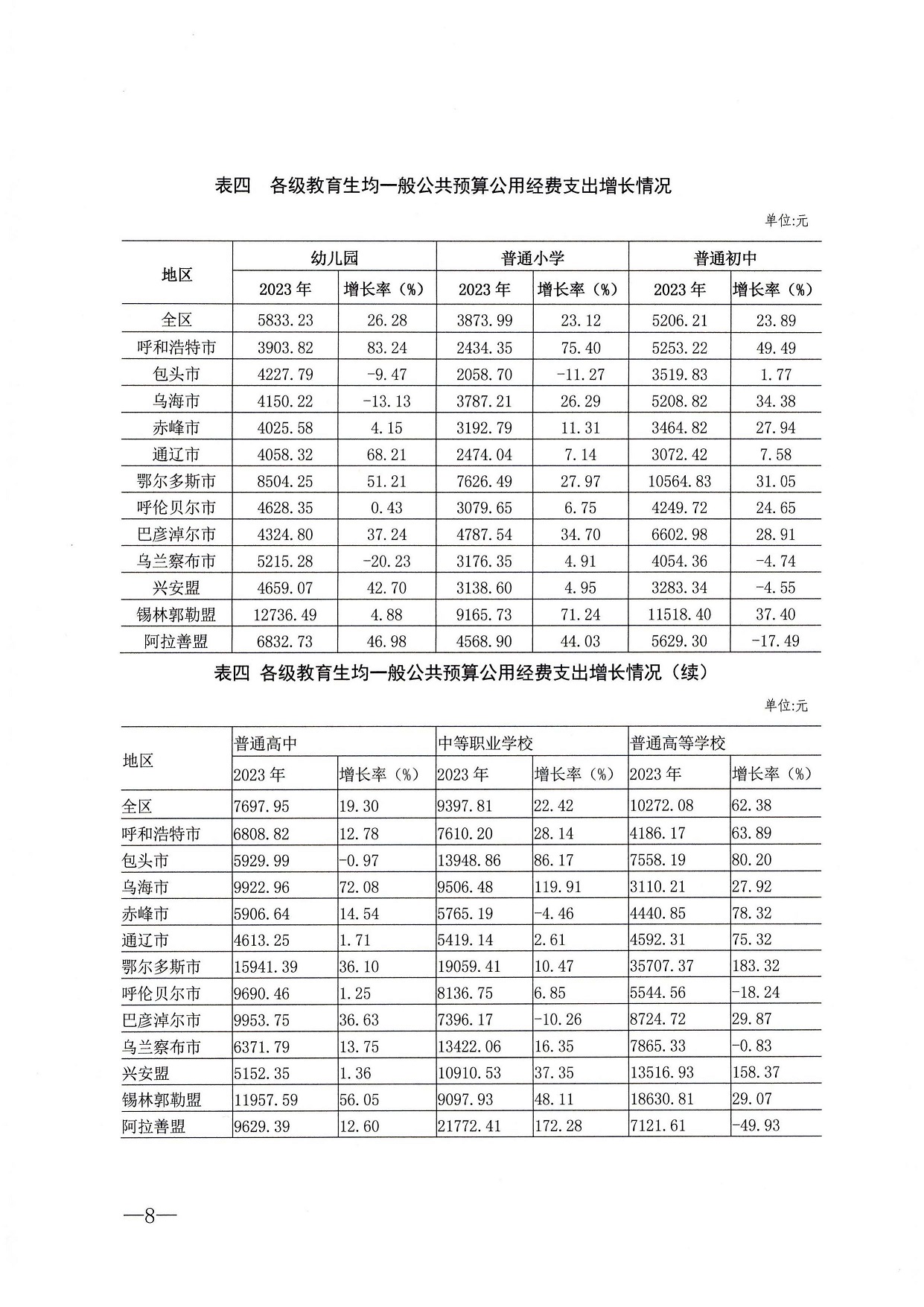 内蒙古教育厅 统计局 财政厅关于2023年全区教育经费执行情况统计公告 内教财【2024】90号_页面_8.jpg